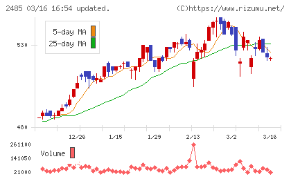 ティアチャート