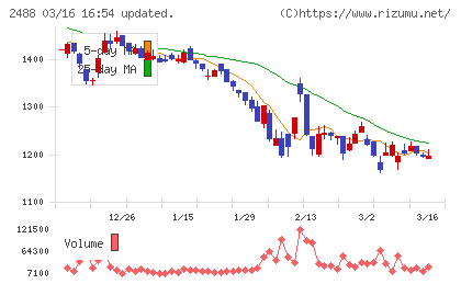 ＪＴＰチャート