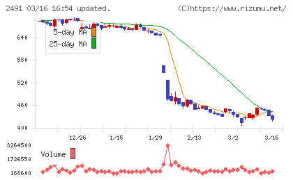 バリューコマースチャート