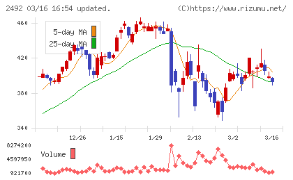 インフォマートチャート