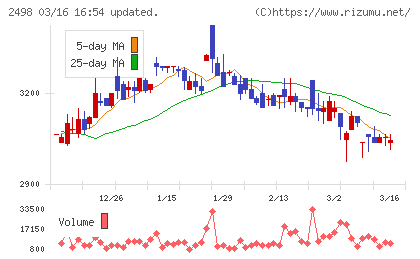 オリエンタルコンサルタンツホールディングスチャート