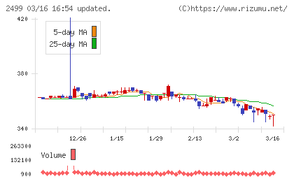 日本和装ホールディングスチャート