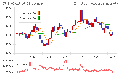 サッポロホールディングスチャート