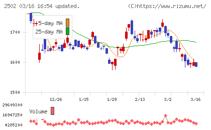 アサヒグループホールディングスチャート