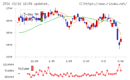 宝ホールディングスチャート