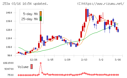 ETSグループチャート