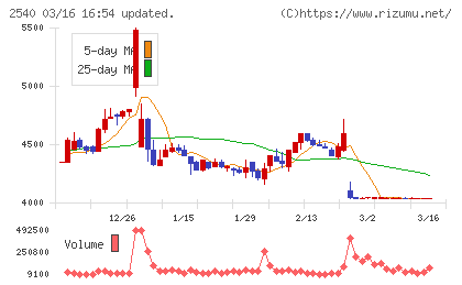 養命酒製造チャート