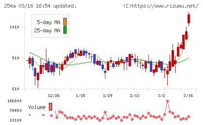 AIフュージョンキャピタルグループチャート