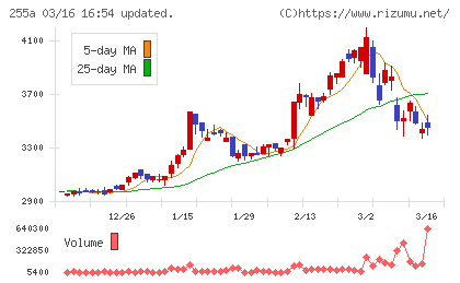 ジーエルテクノホールディングスチャート