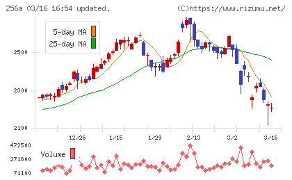 飛島ホールディングスチャート