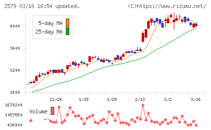 コカ・コーラ　ボトラーズジャパンホールディングスチャート