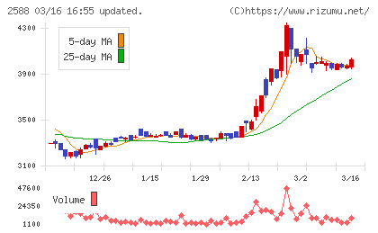 プレミアムウォーターホールディングスチャート