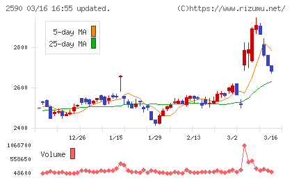 ダイドーグループホールディングスチャート