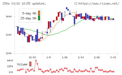 ケイ・ウノチャート