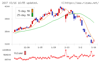 不二製油チャート