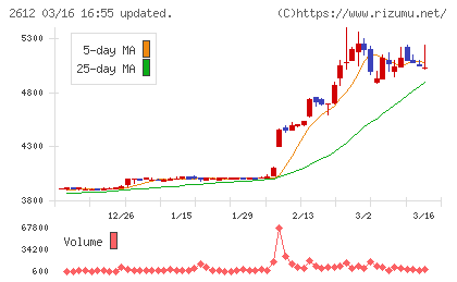 かどや製油チャート