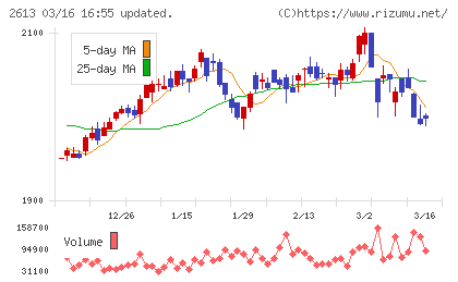 Ｊ−オイルミルズチャート