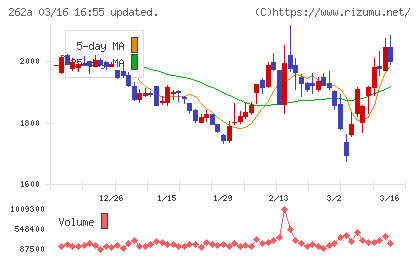 インターメスティックチャート