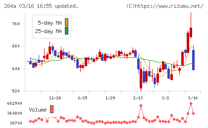 Ｓｃｈｏｏチャート