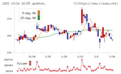 まんだらけチャート