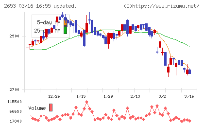 イオン九州チャート