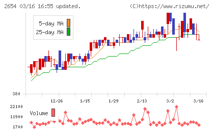 アスモチャート
