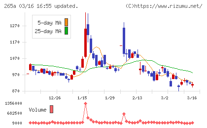 Ｈｍｃｏｍｍチャート