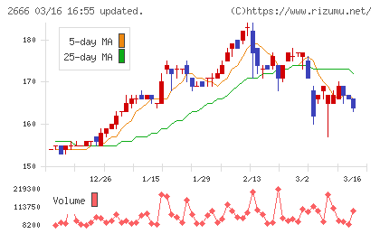 オートウェーブチャート