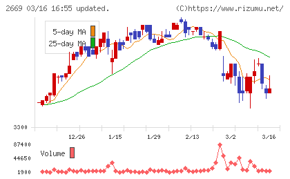 カネ美食品チャート