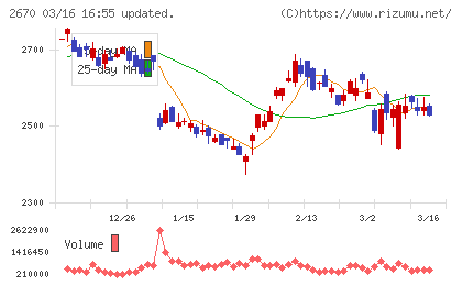 エービーシー・マートチャート