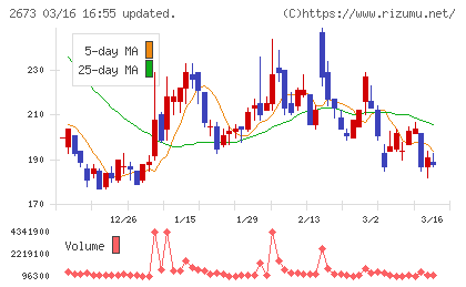 夢みつけ隊チャート
