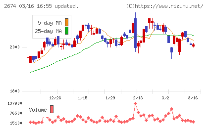 ハードオフコーポレーションチャート