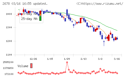 アスクルチャート