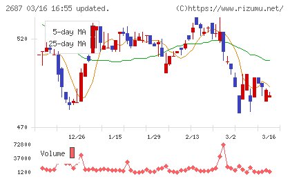 シー・ヴイ・エス・ベイエリアチャート