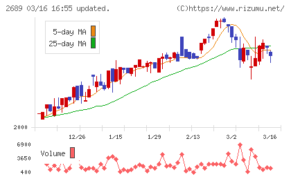 オルバヘルスケアホールディングスチャート