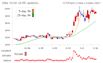 リガク・ホールディングスチャート