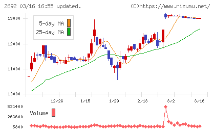 伊藤忠食品チャート
