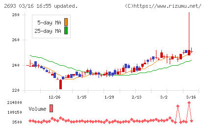 ＹＫＴチャート