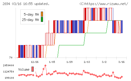 焼肉坂井ホールディングスチャート