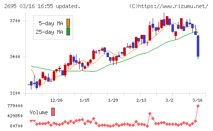 くら寿司チャート