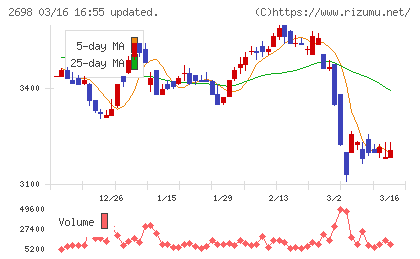 キャンドゥチャート