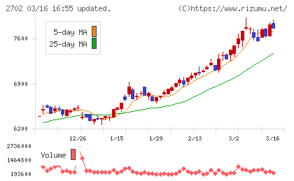 日本マクドナルドホールディングスチャート