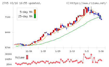 大戸屋ホールディングスチャート