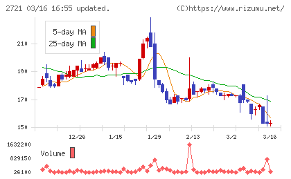 ジェイホールディングスチャート