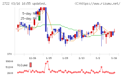 ＩＫホールディングスチャート