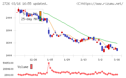 パルグループホールディングスチャート