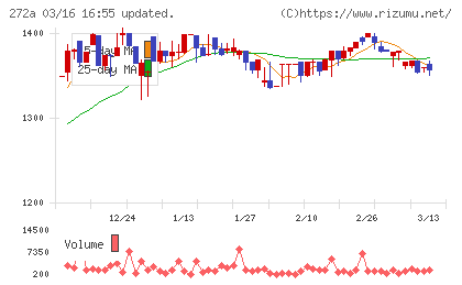グリーンクロスホールディングスチャート