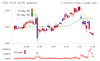 サーラコーポレーションチャート