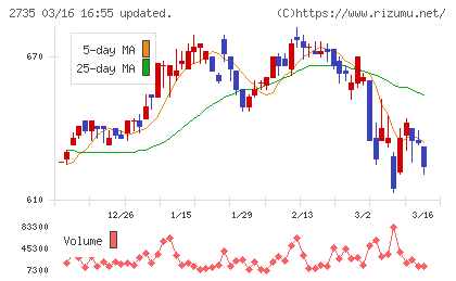 ワッツチャート