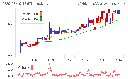 フェスタリアホールディングスチャート